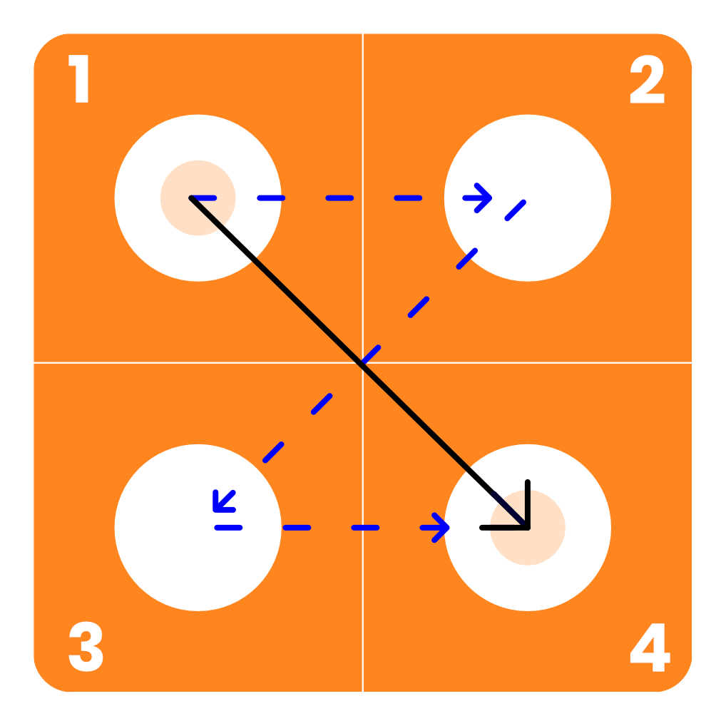Das Gutenberg-Diagramm
